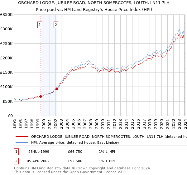 ORCHARD LODGE, JUBILEE ROAD, NORTH SOMERCOTES, LOUTH, LN11 7LH: Price paid vs HM Land Registry's House Price Index