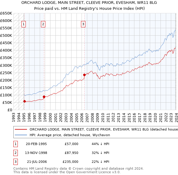 ORCHARD LODGE, MAIN STREET, CLEEVE PRIOR, EVESHAM, WR11 8LG: Price paid vs HM Land Registry's House Price Index