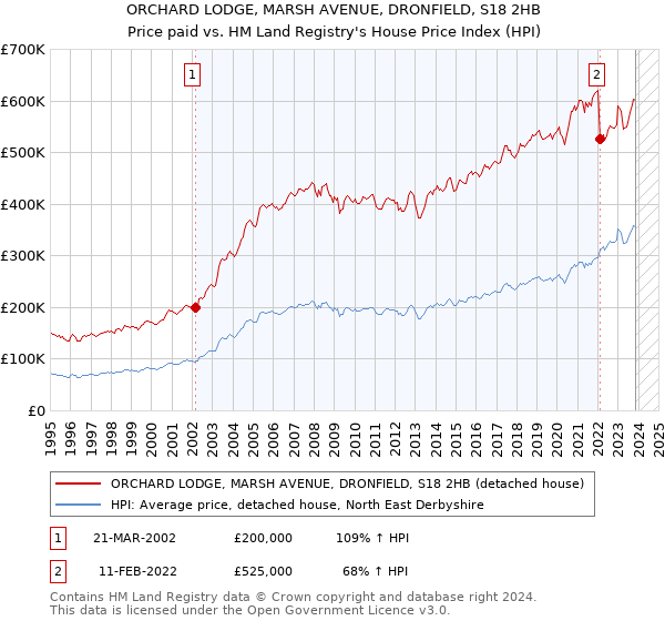 ORCHARD LODGE, MARSH AVENUE, DRONFIELD, S18 2HB: Price paid vs HM Land Registry's House Price Index