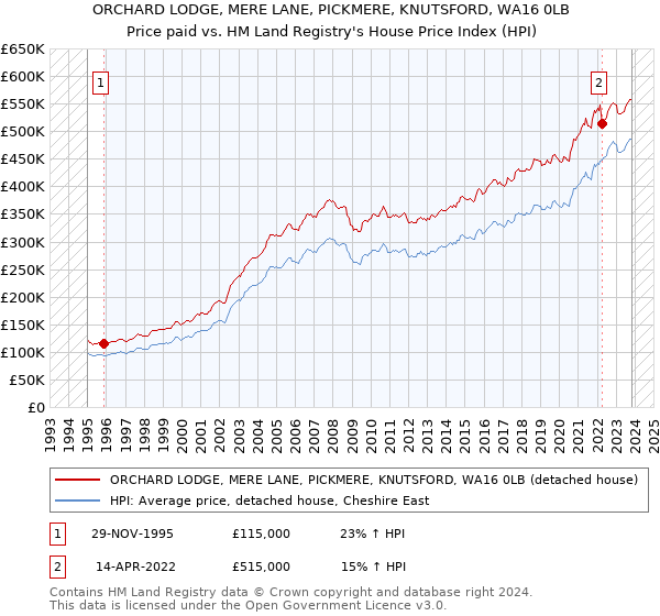 ORCHARD LODGE, MERE LANE, PICKMERE, KNUTSFORD, WA16 0LB: Price paid vs HM Land Registry's House Price Index