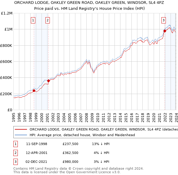ORCHARD LODGE, OAKLEY GREEN ROAD, OAKLEY GREEN, WINDSOR, SL4 4PZ: Price paid vs HM Land Registry's House Price Index
