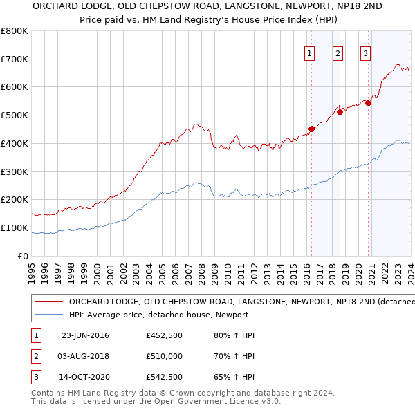 ORCHARD LODGE, OLD CHEPSTOW ROAD, LANGSTONE, NEWPORT, NP18 2ND: Price paid vs HM Land Registry's House Price Index