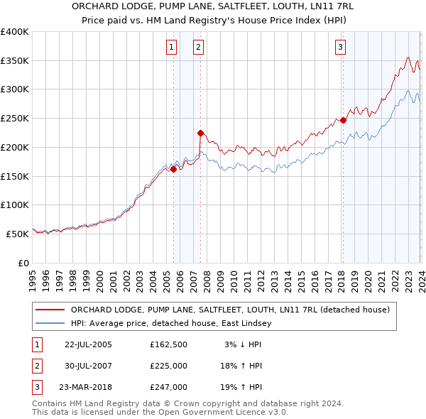 ORCHARD LODGE, PUMP LANE, SALTFLEET, LOUTH, LN11 7RL: Price paid vs HM Land Registry's House Price Index