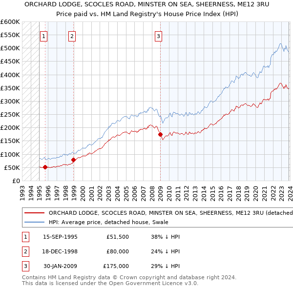 ORCHARD LODGE, SCOCLES ROAD, MINSTER ON SEA, SHEERNESS, ME12 3RU: Price paid vs HM Land Registry's House Price Index