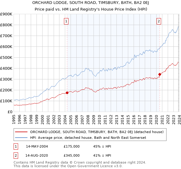 ORCHARD LODGE, SOUTH ROAD, TIMSBURY, BATH, BA2 0EJ: Price paid vs HM Land Registry's House Price Index
