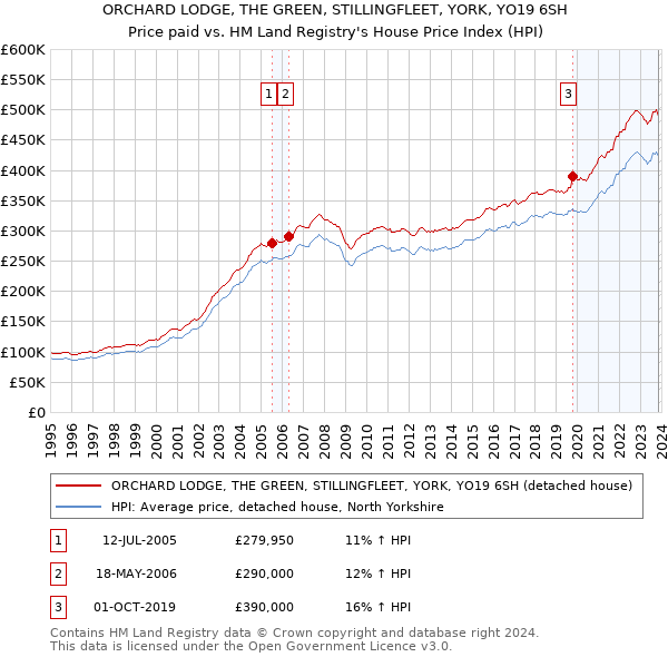 ORCHARD LODGE, THE GREEN, STILLINGFLEET, YORK, YO19 6SH: Price paid vs HM Land Registry's House Price Index