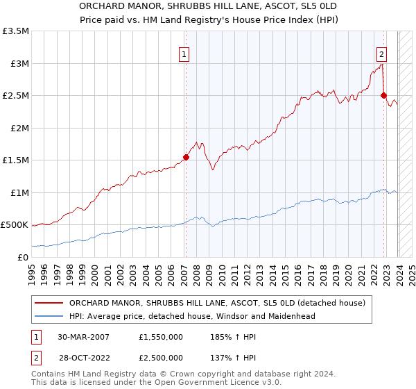 ORCHARD MANOR, SHRUBBS HILL LANE, ASCOT, SL5 0LD: Price paid vs HM Land Registry's House Price Index