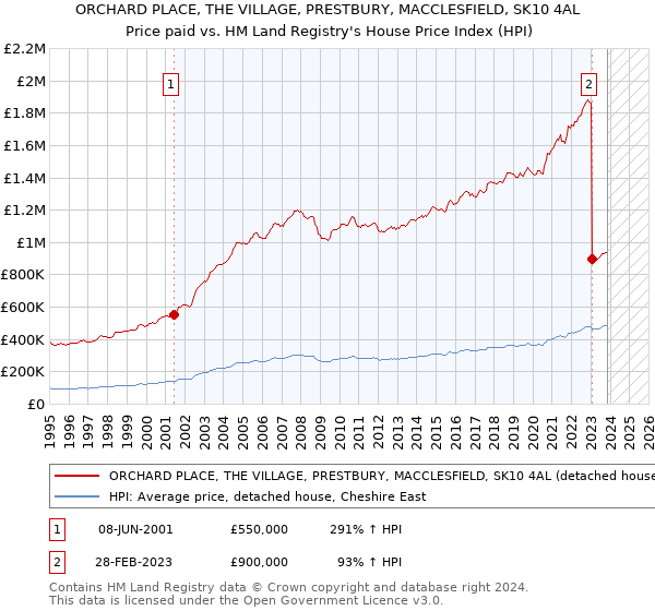 ORCHARD PLACE, THE VILLAGE, PRESTBURY, MACCLESFIELD, SK10 4AL: Price paid vs HM Land Registry's House Price Index