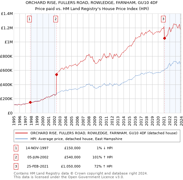 ORCHARD RISE, FULLERS ROAD, ROWLEDGE, FARNHAM, GU10 4DF: Price paid vs HM Land Registry's House Price Index
