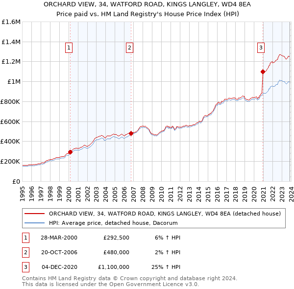 ORCHARD VIEW, 34, WATFORD ROAD, KINGS LANGLEY, WD4 8EA: Price paid vs HM Land Registry's House Price Index