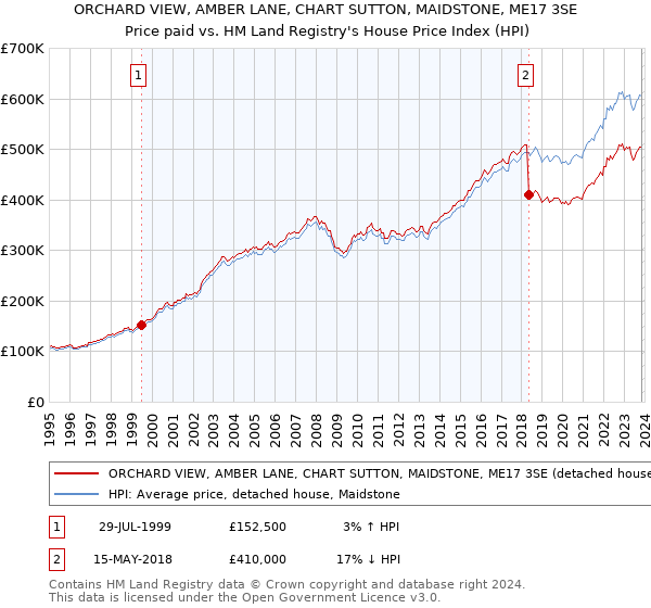 ORCHARD VIEW, AMBER LANE, CHART SUTTON, MAIDSTONE, ME17 3SE: Price paid vs HM Land Registry's House Price Index