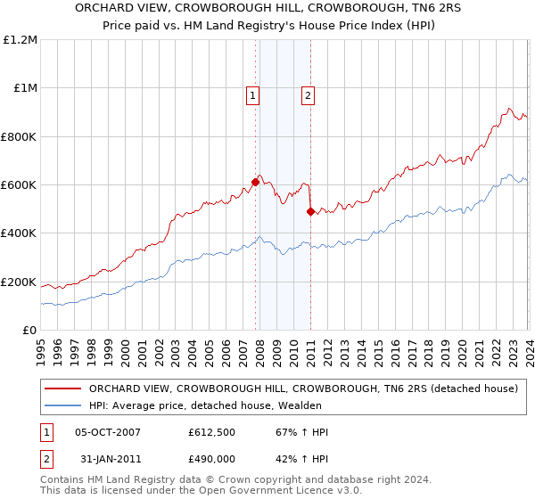 ORCHARD VIEW, CROWBOROUGH HILL, CROWBOROUGH, TN6 2RS: Price paid vs HM Land Registry's House Price Index