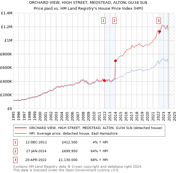 ORCHARD VIEW, HIGH STREET, MEDSTEAD, ALTON, GU34 5LN: Price paid vs HM Land Registry's House Price Index