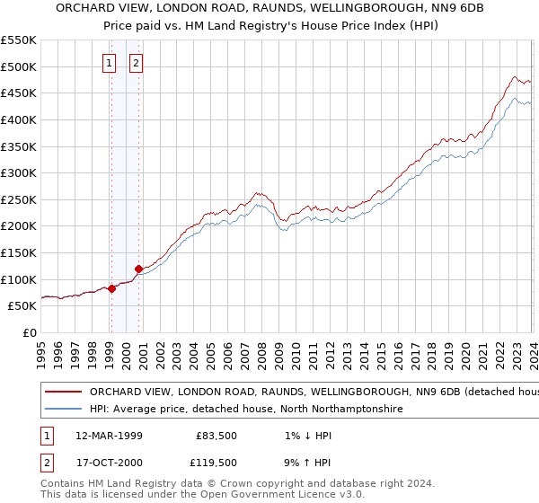 ORCHARD VIEW, LONDON ROAD, RAUNDS, WELLINGBOROUGH, NN9 6DB: Price paid vs HM Land Registry's House Price Index