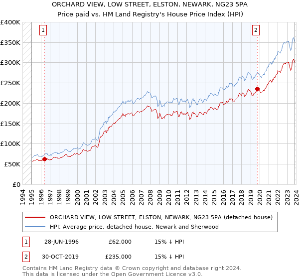 ORCHARD VIEW, LOW STREET, ELSTON, NEWARK, NG23 5PA: Price paid vs HM Land Registry's House Price Index