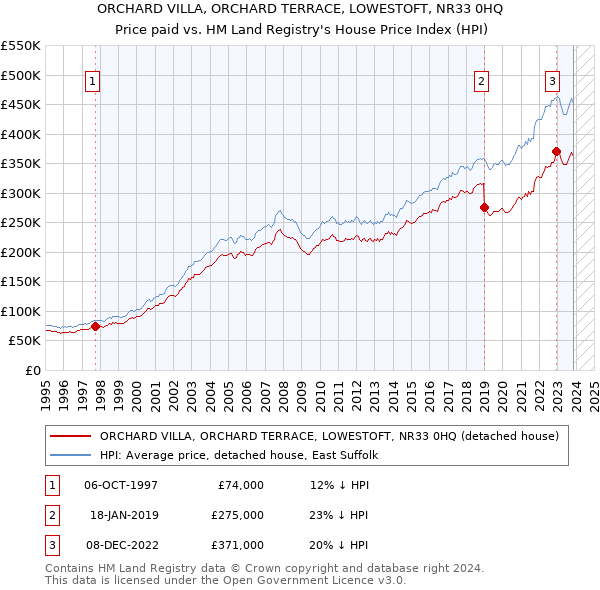 ORCHARD VILLA, ORCHARD TERRACE, LOWESTOFT, NR33 0HQ: Price paid vs HM Land Registry's House Price Index