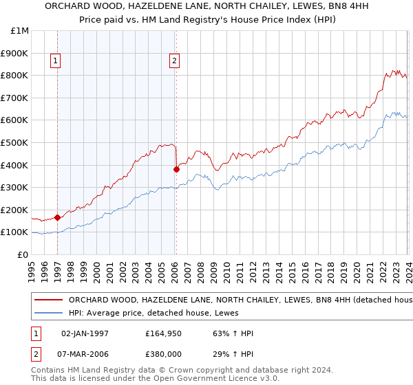 ORCHARD WOOD, HAZELDENE LANE, NORTH CHAILEY, LEWES, BN8 4HH: Price paid vs HM Land Registry's House Price Index