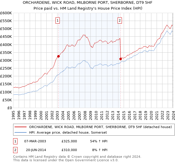 ORCHARDENE, WICK ROAD, MILBORNE PORT, SHERBORNE, DT9 5HF: Price paid vs HM Land Registry's House Price Index