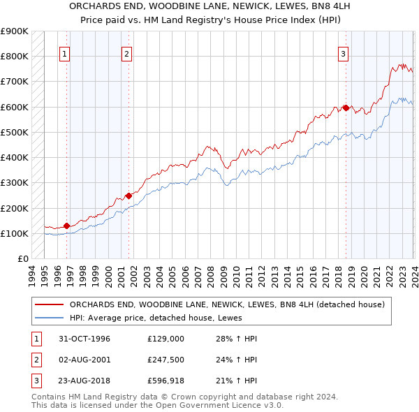 ORCHARDS END, WOODBINE LANE, NEWICK, LEWES, BN8 4LH: Price paid vs HM Land Registry's House Price Index