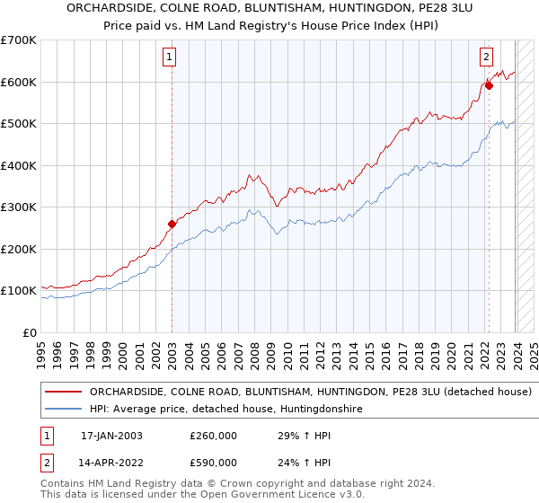 ORCHARDSIDE, COLNE ROAD, BLUNTISHAM, HUNTINGDON, PE28 3LU: Price paid vs HM Land Registry's House Price Index