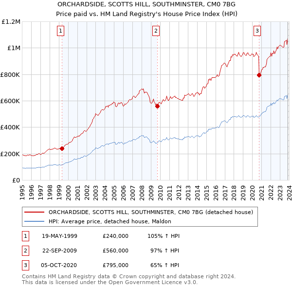 ORCHARDSIDE, SCOTTS HILL, SOUTHMINSTER, CM0 7BG: Price paid vs HM Land Registry's House Price Index