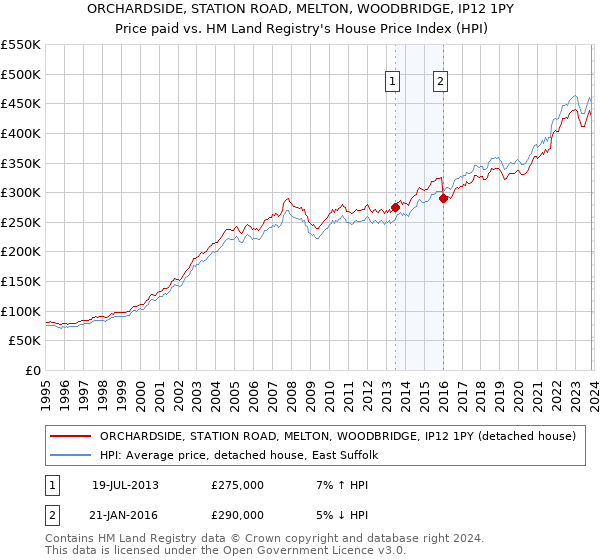 ORCHARDSIDE, STATION ROAD, MELTON, WOODBRIDGE, IP12 1PY: Price paid vs HM Land Registry's House Price Index