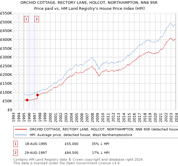 ORCHID COTTAGE, RECTORY LANE, HOLCOT, NORTHAMPTON, NN6 9SR: Price paid vs HM Land Registry's House Price Index