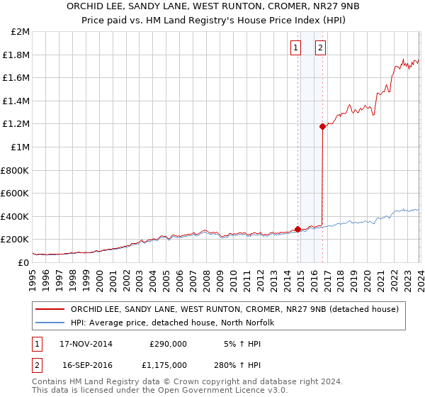 ORCHID LEE, SANDY LANE, WEST RUNTON, CROMER, NR27 9NB: Price paid vs HM Land Registry's House Price Index