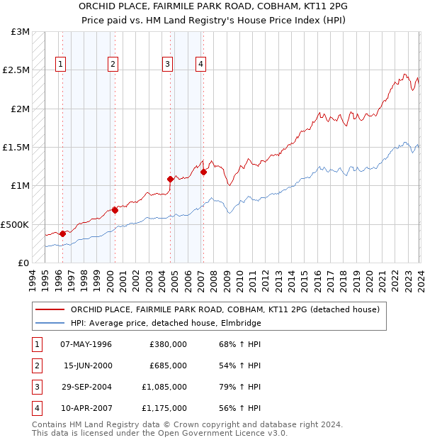 ORCHID PLACE, FAIRMILE PARK ROAD, COBHAM, KT11 2PG: Price paid vs HM Land Registry's House Price Index