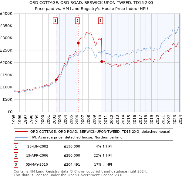 ORD COTTAGE, ORD ROAD, BERWICK-UPON-TWEED, TD15 2XG: Price paid vs HM Land Registry's House Price Index