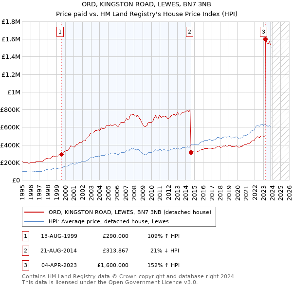 ORD, KINGSTON ROAD, LEWES, BN7 3NB: Price paid vs HM Land Registry's House Price Index