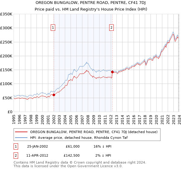 OREGON BUNGALOW, PENTRE ROAD, PENTRE, CF41 7DJ: Price paid vs HM Land Registry's House Price Index