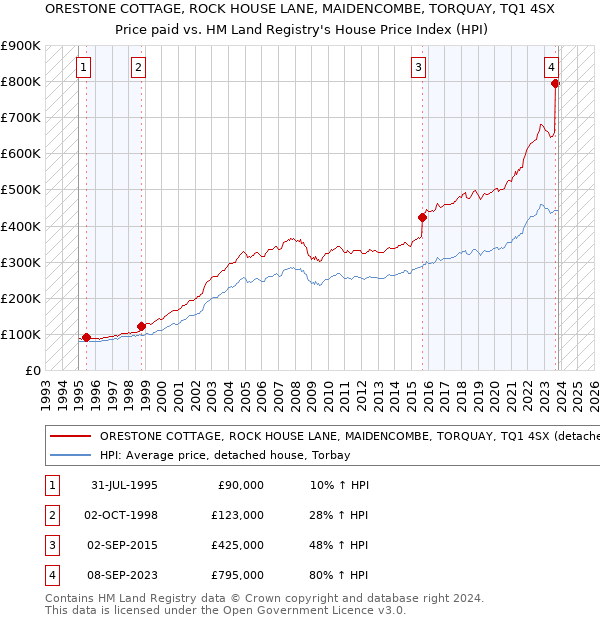 ORESTONE COTTAGE, ROCK HOUSE LANE, MAIDENCOMBE, TORQUAY, TQ1 4SX: Price paid vs HM Land Registry's House Price Index