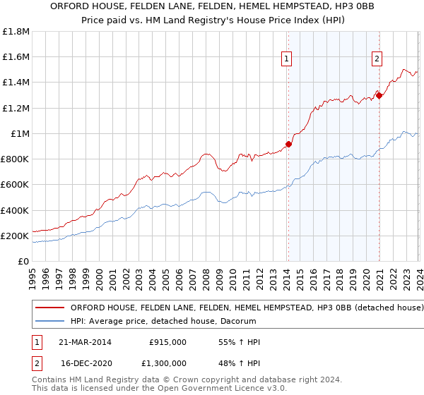 ORFORD HOUSE, FELDEN LANE, FELDEN, HEMEL HEMPSTEAD, HP3 0BB: Price paid vs HM Land Registry's House Price Index