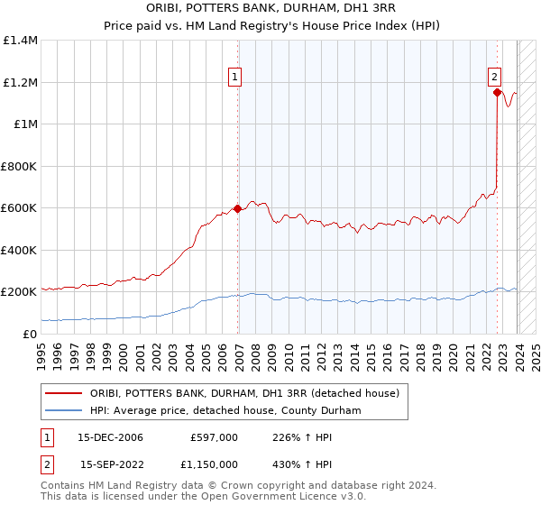 ORIBI, POTTERS BANK, DURHAM, DH1 3RR: Price paid vs HM Land Registry's House Price Index