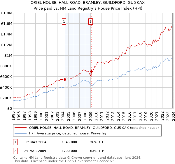 ORIEL HOUSE, HALL ROAD, BRAMLEY, GUILDFORD, GU5 0AX: Price paid vs HM Land Registry's House Price Index