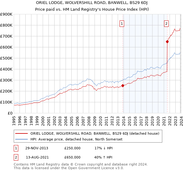 ORIEL LODGE, WOLVERSHILL ROAD, BANWELL, BS29 6DJ: Price paid vs HM Land Registry's House Price Index