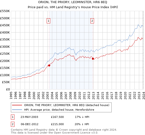 ORION, THE PRIORY, LEOMINSTER, HR6 8EQ: Price paid vs HM Land Registry's House Price Index