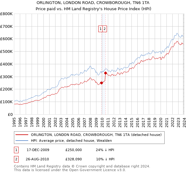 ORLINGTON, LONDON ROAD, CROWBOROUGH, TN6 1TA: Price paid vs HM Land Registry's House Price Index