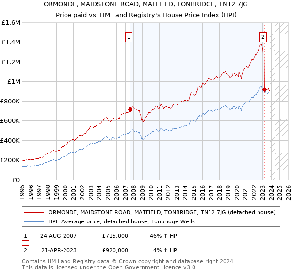 ORMONDE, MAIDSTONE ROAD, MATFIELD, TONBRIDGE, TN12 7JG: Price paid vs HM Land Registry's House Price Index