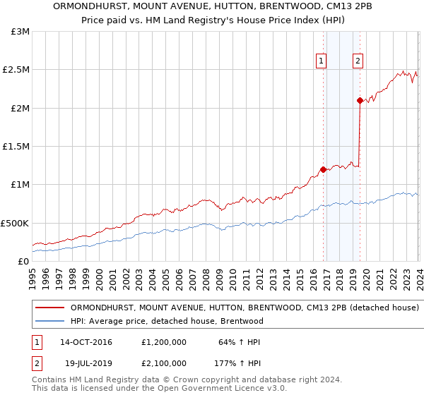 ORMONDHURST, MOUNT AVENUE, HUTTON, BRENTWOOD, CM13 2PB: Price paid vs HM Land Registry's House Price Index