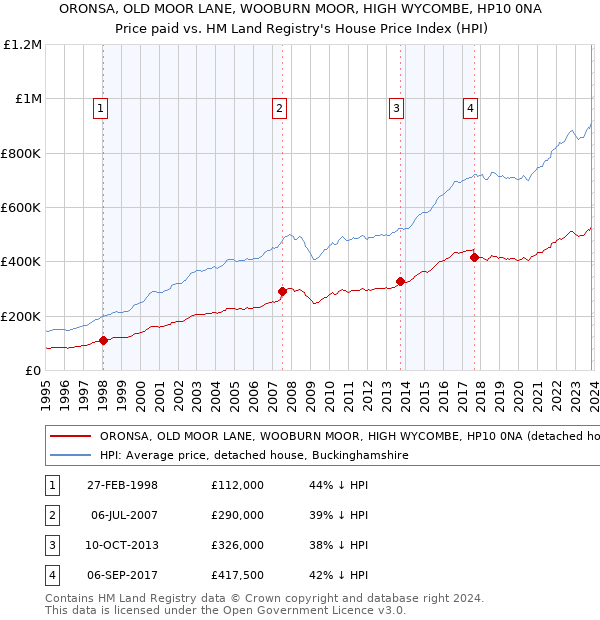 ORONSA, OLD MOOR LANE, WOOBURN MOOR, HIGH WYCOMBE, HP10 0NA: Price paid vs HM Land Registry's House Price Index