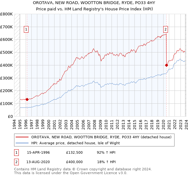 OROTAVA, NEW ROAD, WOOTTON BRIDGE, RYDE, PO33 4HY: Price paid vs HM Land Registry's House Price Index