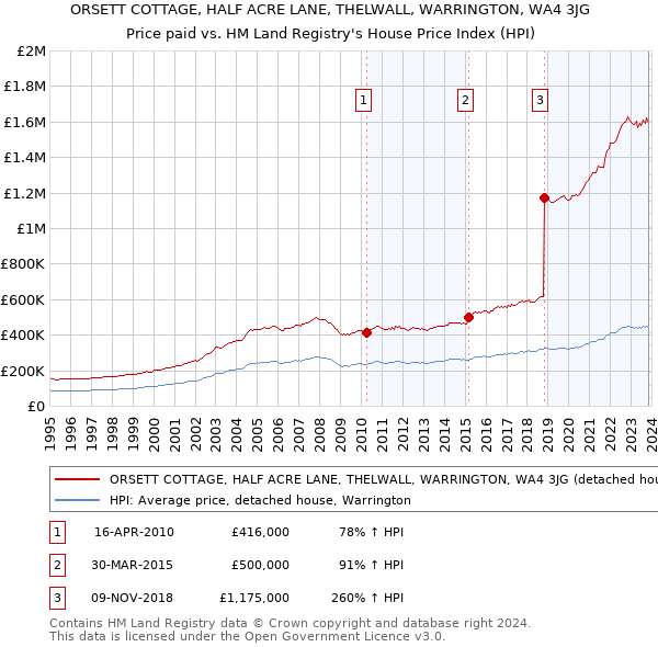 ORSETT COTTAGE, HALF ACRE LANE, THELWALL, WARRINGTON, WA4 3JG: Price paid vs HM Land Registry's House Price Index