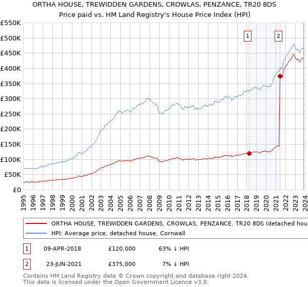 ORTHA HOUSE, TREWIDDEN GARDENS, CROWLAS, PENZANCE, TR20 8DS: Price paid vs HM Land Registry's House Price Index