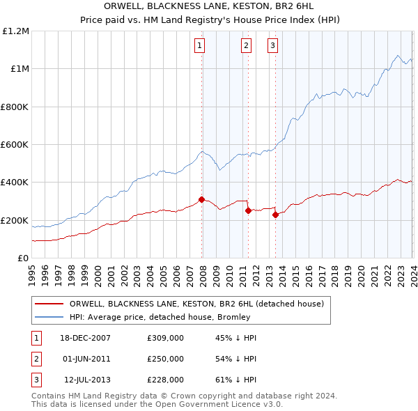 ORWELL, BLACKNESS LANE, KESTON, BR2 6HL: Price paid vs HM Land Registry's House Price Index