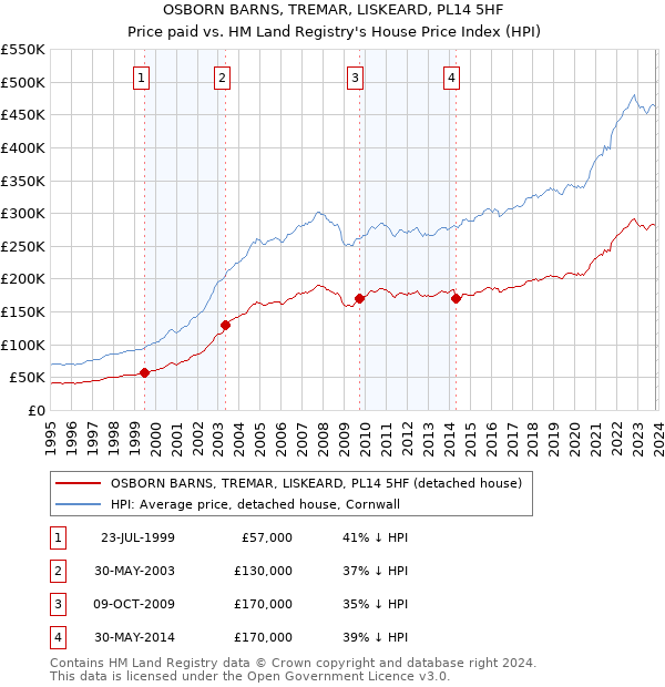 OSBORN BARNS, TREMAR, LISKEARD, PL14 5HF: Price paid vs HM Land Registry's House Price Index