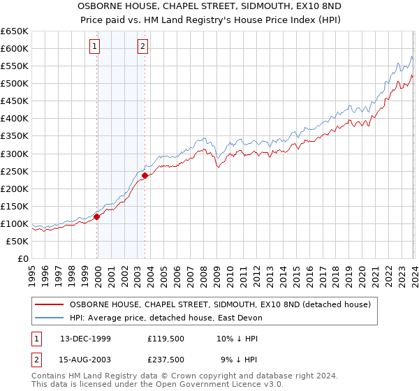 OSBORNE HOUSE, CHAPEL STREET, SIDMOUTH, EX10 8ND: Price paid vs HM Land Registry's House Price Index