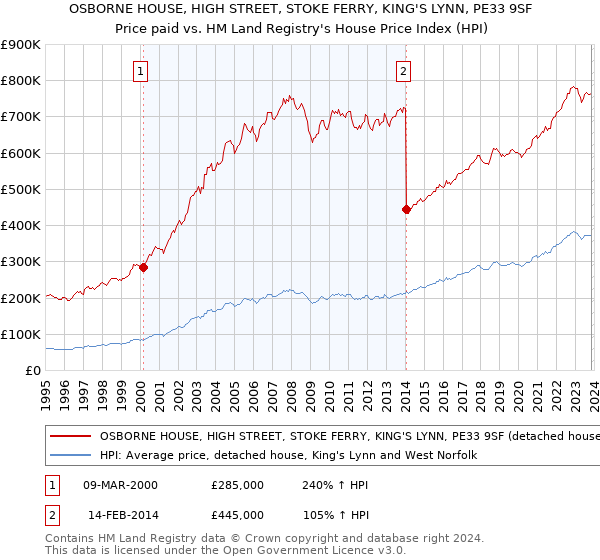 OSBORNE HOUSE, HIGH STREET, STOKE FERRY, KING'S LYNN, PE33 9SF: Price paid vs HM Land Registry's House Price Index