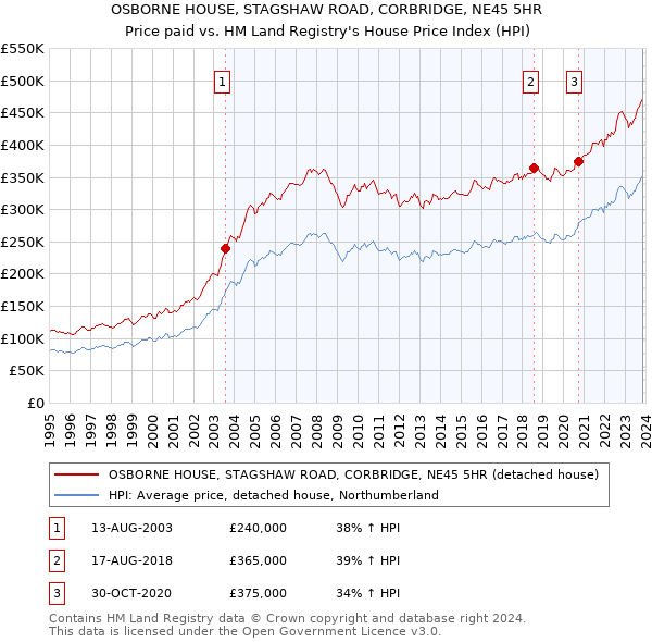OSBORNE HOUSE, STAGSHAW ROAD, CORBRIDGE, NE45 5HR: Price paid vs HM Land Registry's House Price Index